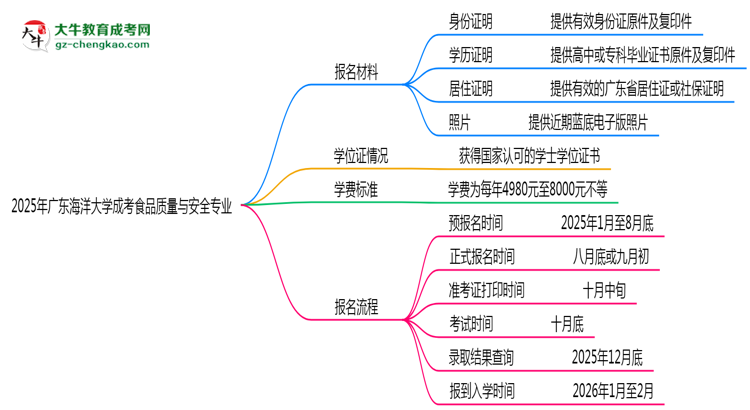 2025年廣東海洋大學成考食品質量與安全專業(yè)報名材料需要什么？思維導圖