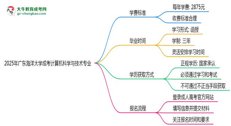 2025年廣東海洋大學(xué)成考計(jì)算機(jī)科學(xué)與技術(shù)專業(yè)最新學(xué)費(fèi)標(biāo)準(zhǔn)多少思維導(dǎo)圖