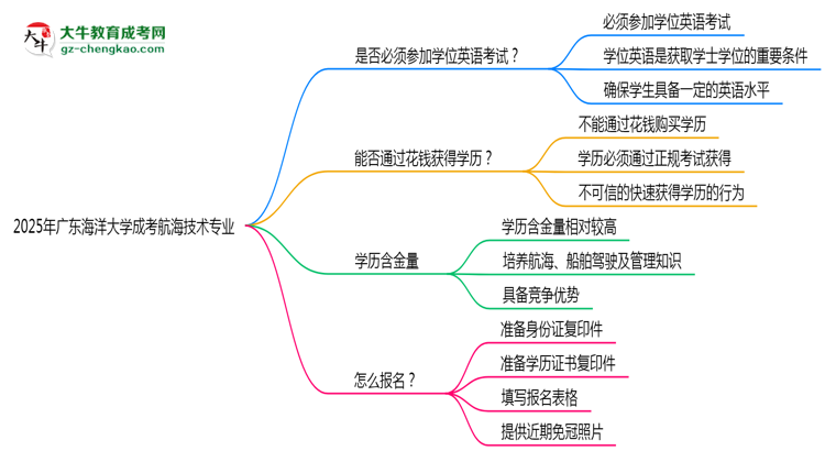 2025年廣東海洋大學(xué)成考航海技術(shù)專業(yè)要考學(xué)位英語嗎？思維導(dǎo)圖