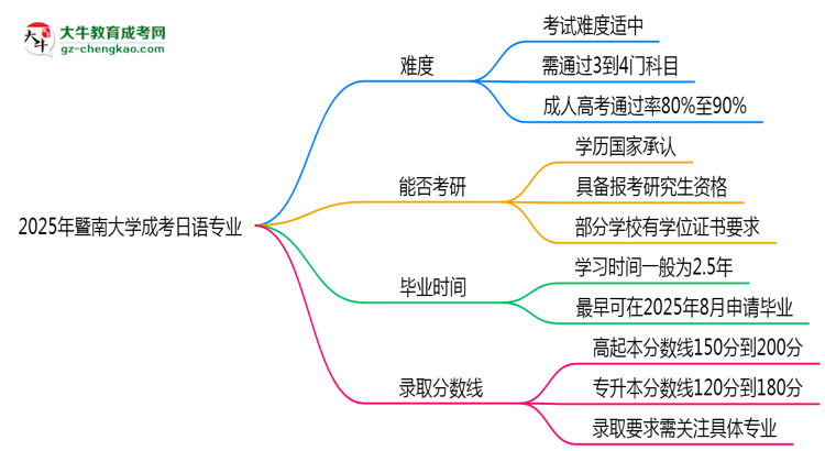 2025年暨南大學(xué)成考日語專業(yè)難不難？思維導(dǎo)圖