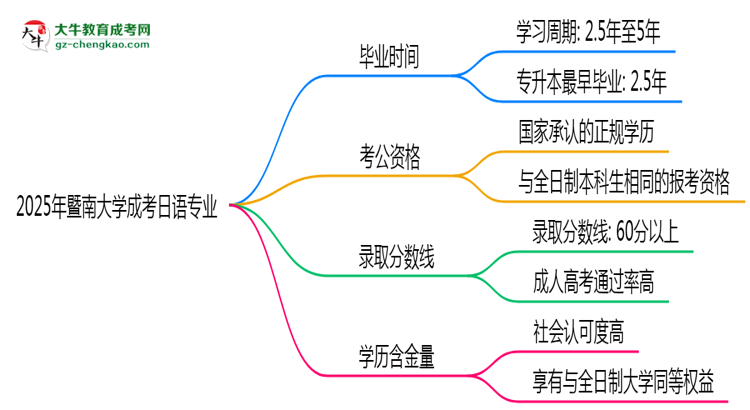 暨南大學(xué)成考日語專業(yè)需多久完成并拿證？（2025年新）思維導(dǎo)圖