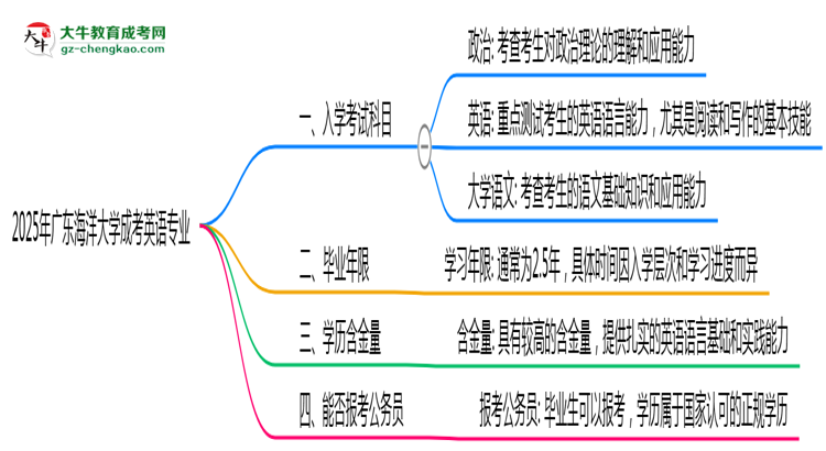 2025年廣東海洋大學(xué)成考英語(yǔ)專業(yè)入學(xué)考試科目有哪些？思維導(dǎo)圖