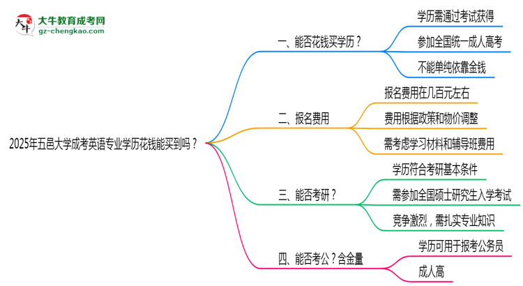 2025年五邑大學(xué)成考英語(yǔ)專業(yè)學(xué)歷花錢能買到嗎？思維導(dǎo)圖