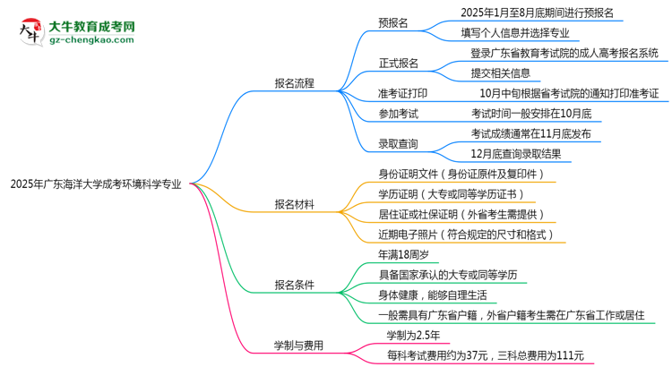 廣東海洋大學成考環(huán)境科學專業(yè)2025年報名流程思維導圖