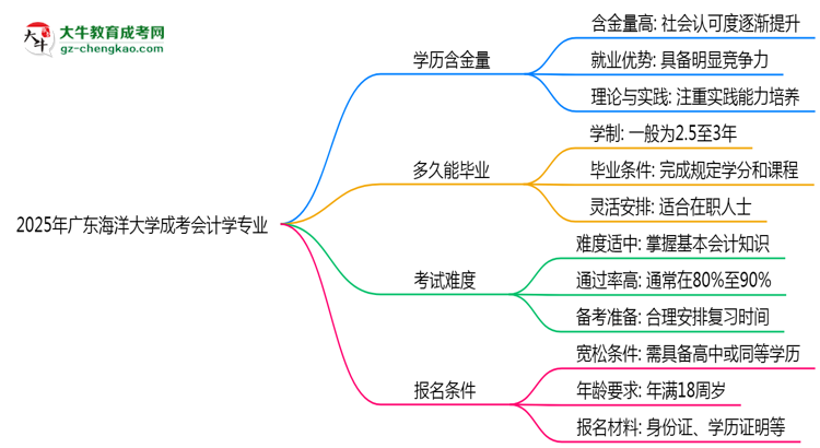 2025年廣東海洋大學(xué)成考會(huì)計(jì)學(xué)專業(yè)學(xué)歷的含金量怎么樣？思維導(dǎo)圖