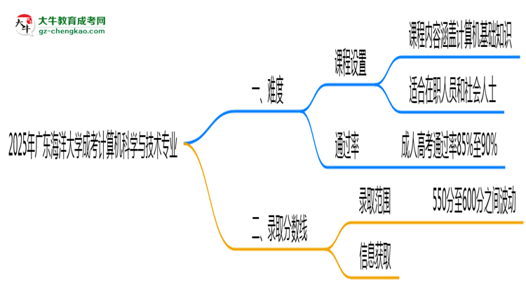 2025年廣東海洋大學(xué)成考計(jì)算機(jī)科學(xué)與技術(shù)專業(yè)難不難？思維導(dǎo)圖