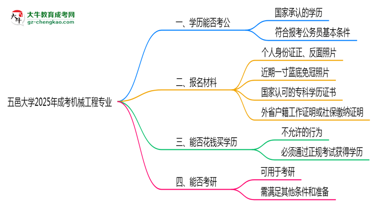 五邑大學2025年成考機械工程專業(yè)學歷能考公嗎？思維導圖