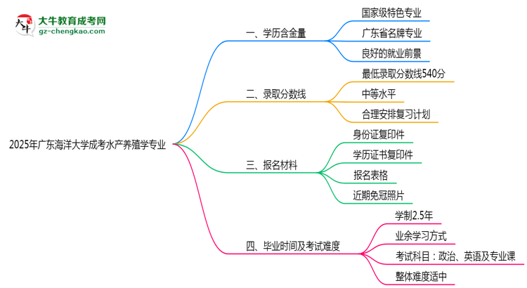 2025年廣東海洋大學(xué)成考水產(chǎn)養(yǎng)殖學(xué)專業(yè)學(xué)歷的含金量怎么樣？思維導(dǎo)圖