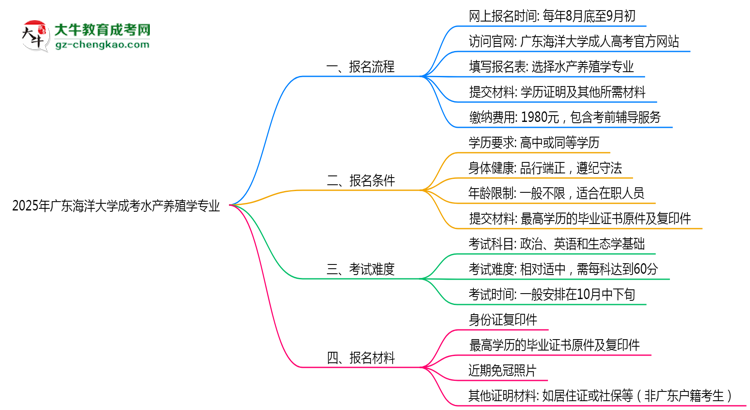 廣東海洋大學成考水產(chǎn)養(yǎng)殖學專業(yè)是全日制的嗎？（2025最新）思維導圖