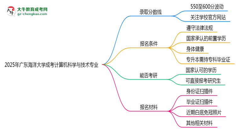 2025年廣東海洋大學(xué)成考計(jì)算機(jī)科學(xué)與技術(shù)專業(yè)錄取分?jǐn)?shù)線是多少？思維導(dǎo)圖