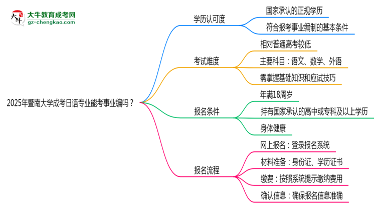 2025年暨南大學(xué)成考日語(yǔ)專業(yè)能考事業(yè)編嗎？思維導(dǎo)圖