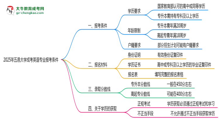 五邑大學(xué)2025年成考英語專業(yè)報(bào)考條件是什么思維導(dǎo)圖