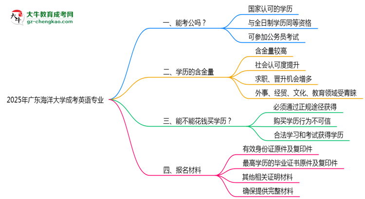 廣東海洋大學(xué)2025年成考英語專業(yè)學(xué)歷能考公嗎？思維導(dǎo)圖