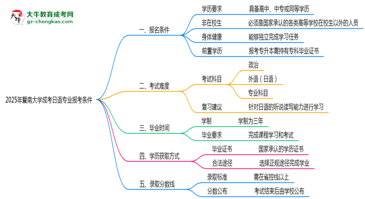 暨南大學(xué)2025年成考日語專業(yè)報(bào)考條件是什么思維導(dǎo)圖