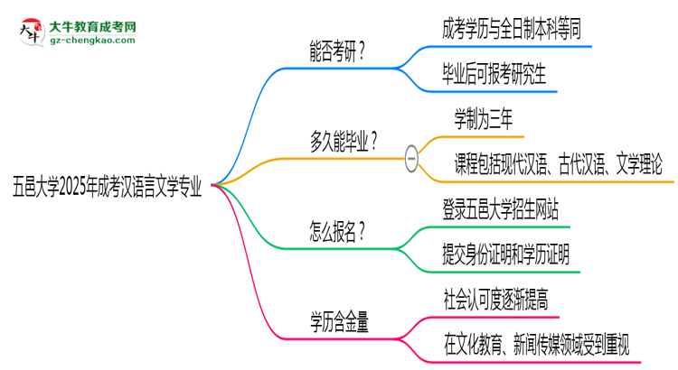 五邑大學(xué)2025年成考漢語(yǔ)言文學(xué)專業(yè)能考研究生嗎？思維導(dǎo)圖