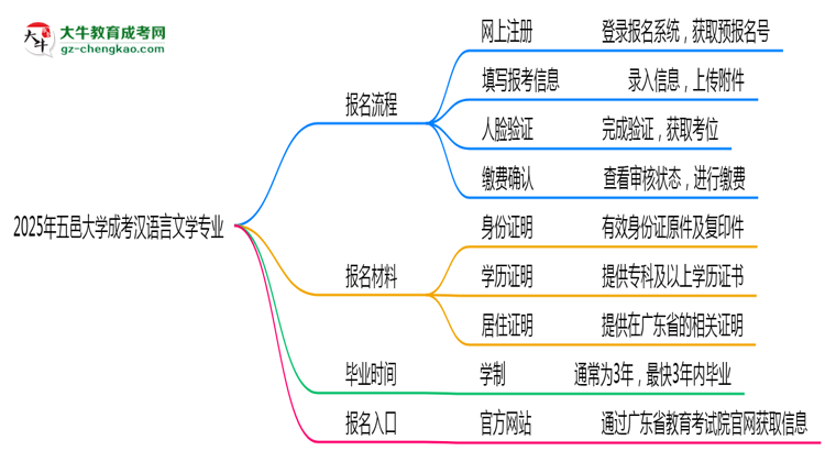 五邑大學(xué)成考漢語言文學(xué)專業(yè)2025年報(bào)名流程思維導(dǎo)圖