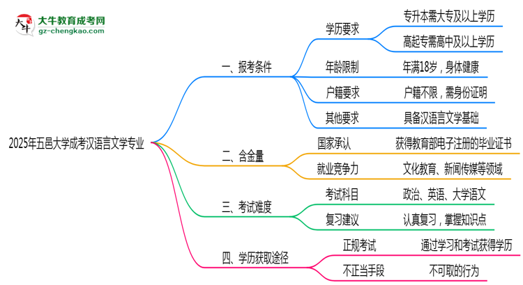 五邑大學(xué)2025年成考漢語(yǔ)言文學(xué)專業(yè)報(bào)考條件是什么思維導(dǎo)圖