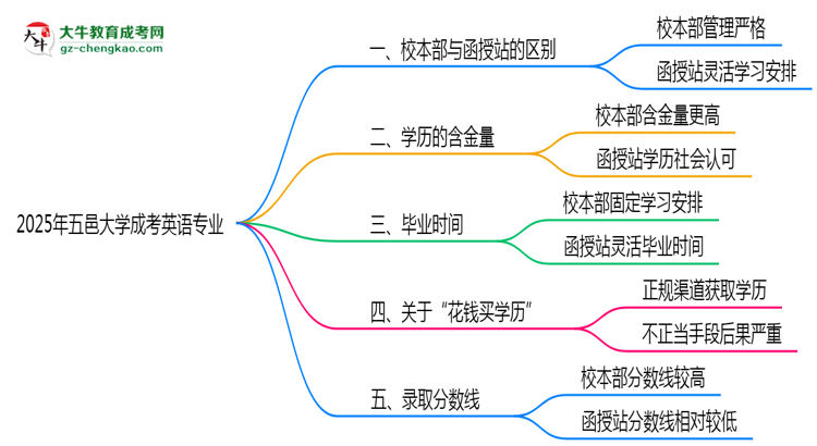 五邑大學(xué)2025年成考英語專業(yè)校本部和函授站哪個(gè)更好？思維導(dǎo)圖