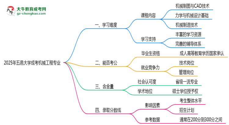 2025年五邑大學成考機械工程專業(yè)難不難？思維導圖