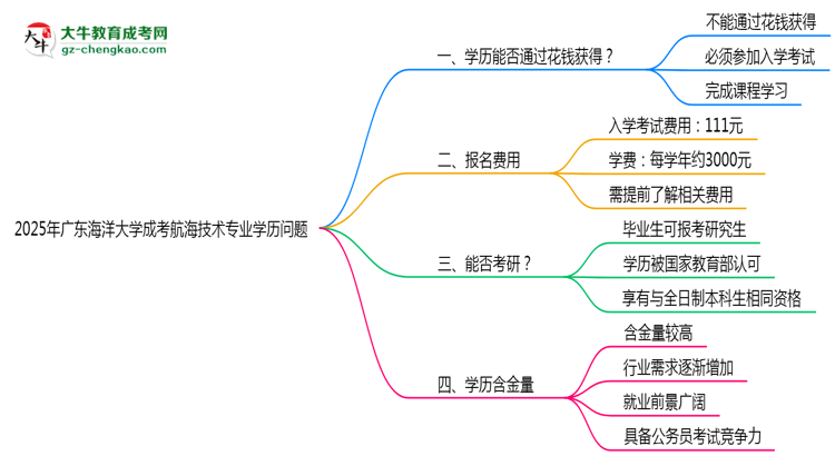 2025年廣東海洋大學成考航海技術專業(yè)學歷花錢能買到嗎？思維導圖
