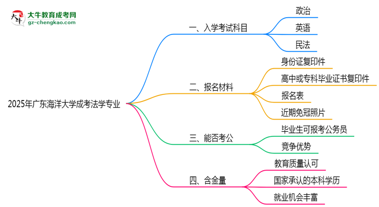 2025年廣東海洋大學(xué)成考法學(xué)專業(yè)入學(xué)考試科目有哪些？思維導(dǎo)圖