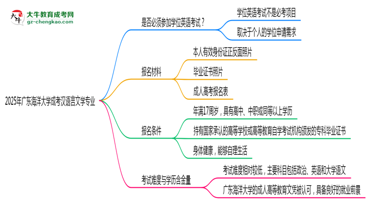 2025年廣東海洋大學(xué)成考漢語言文學(xué)專業(yè)要考學(xué)位英語嗎？思維導(dǎo)圖