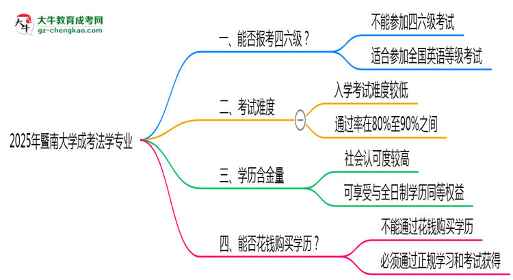 暨南大學(xué)2025年成考法學(xué)專業(yè)生可不可以考四六級？思維導(dǎo)圖