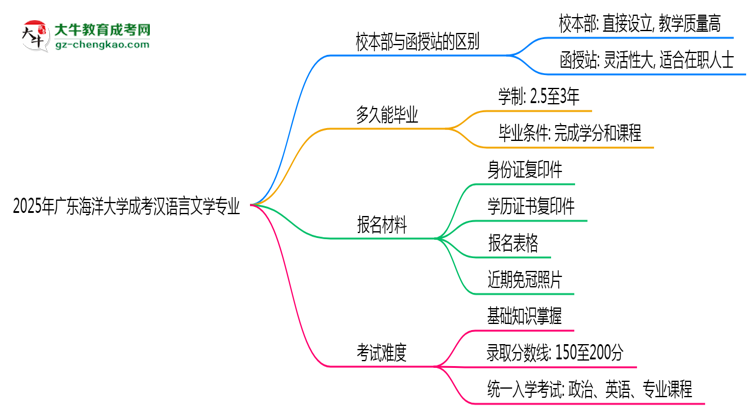 廣東海洋大學(xué)2025年成考漢語(yǔ)言文學(xué)專業(yè)校本部和函授站哪個(gè)更好？思維導(dǎo)圖