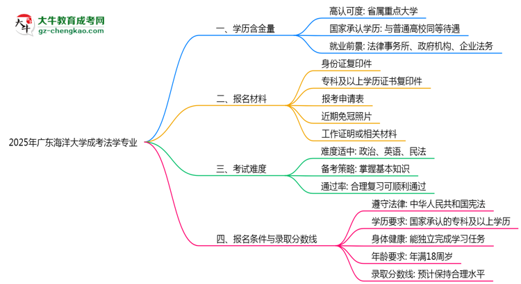 2025年廣東海洋大學成考法學專業(yè)學歷的含金量怎么樣？思維導圖