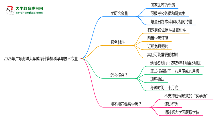 廣東海洋大學(xué)成考計(jì)算機(jī)科學(xué)與技術(shù)專業(yè)是全日制的嗎？（2025最新）思維導(dǎo)圖
