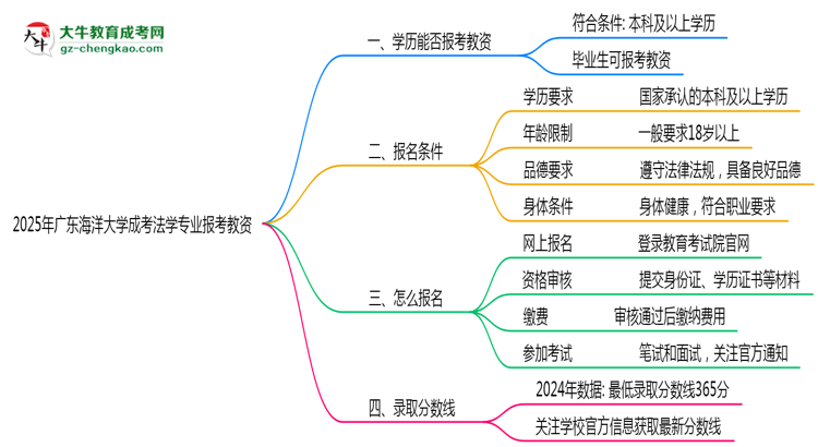 2025年廣東海洋大學成考法學專業(yè)學歷能報考教資嗎？思維導圖