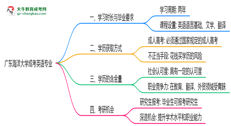 廣東海洋大學(xué)成考英語專業(yè)需多久完成并拿證？（2025年新）思維導(dǎo)圖