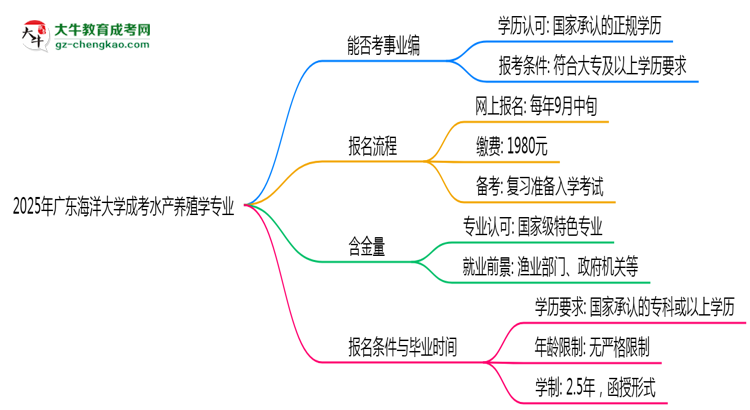 2025年廣東海洋大學(xué)成考水產(chǎn)養(yǎng)殖學(xué)專業(yè)能考事業(yè)編嗎？思維導(dǎo)圖