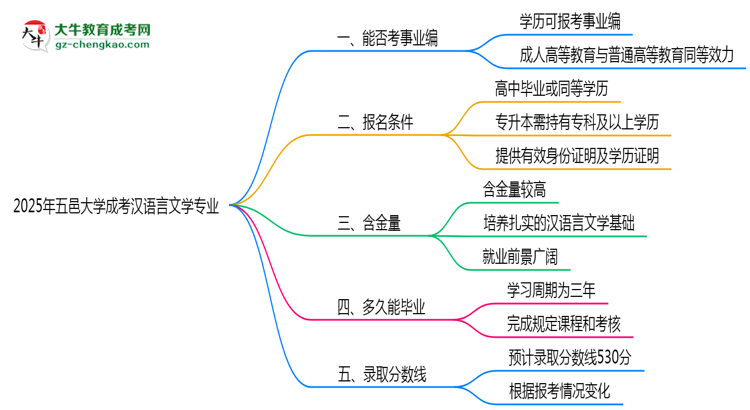 2025年五邑大學成考漢語言文學專業(yè)能考事業(yè)編嗎？思維導圖