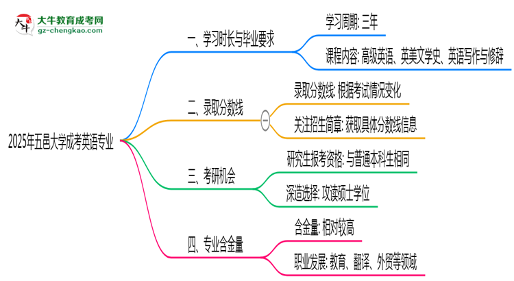 五邑大學成考英語專業(yè)需多久完成并拿證？（2025年新）思維導圖