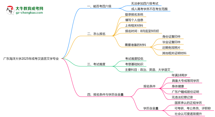 廣東海洋大學(xué)2025年成考漢語(yǔ)言文學(xué)專業(yè)生可不可以考四六級(jí)？思維導(dǎo)圖