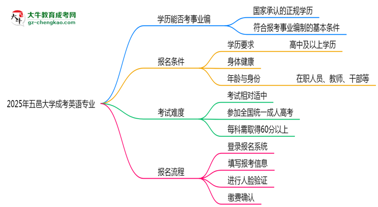 2025年五邑大學(xué)成考英語專業(yè)能考事業(yè)編嗎？思維導(dǎo)圖