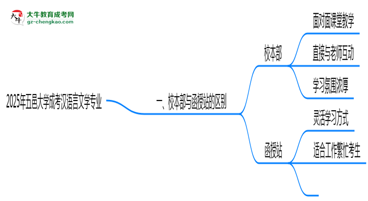 五邑大學(xué)2025年成考漢語言文學(xué)專業(yè)校本部和函授站哪個更好？思維導(dǎo)圖