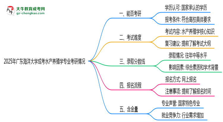 廣東海洋大學2025年成考水產(chǎn)養(yǎng)殖學專業(yè)能考研究生嗎？思維導圖