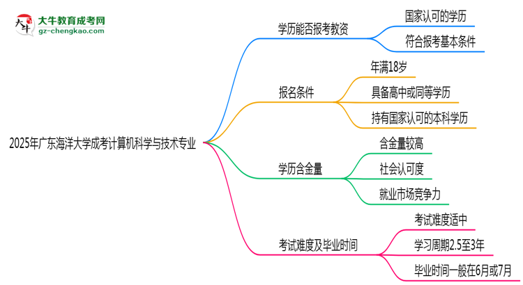 2025年廣東海洋大學成考計算機科學與技術專業(yè)學歷能報考教資嗎？思維導圖