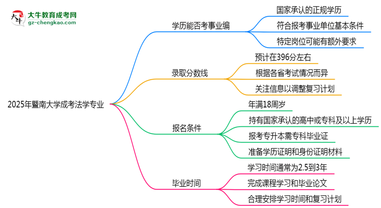 2025年暨南大學成考法學專業(yè)能考事業(yè)編嗎？思維導圖