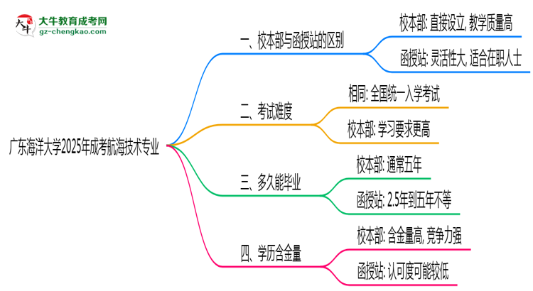 廣東海洋大學(xué)2025年成考航海技術(shù)專業(yè)校本部和函授站哪個(gè)更好？思維導(dǎo)圖