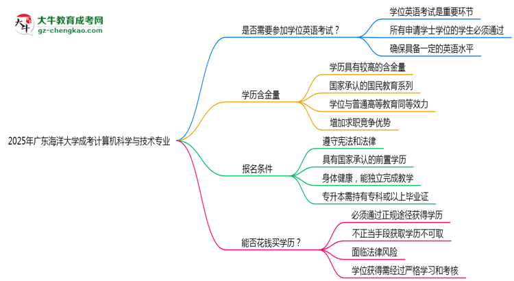 2025年廣東海洋大學(xué)成考計(jì)算機(jī)科學(xué)與技術(shù)專業(yè)要考學(xué)位英語(yǔ)嗎？思維導(dǎo)圖