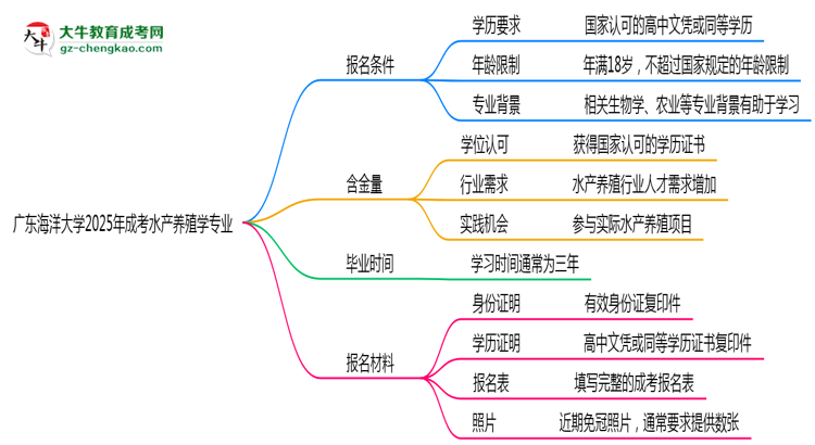 廣東海洋大學2025年成考水產(chǎn)養(yǎng)殖學專業(yè)報考條件是什么思維導(dǎo)圖