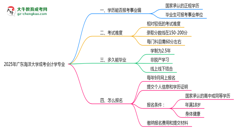 2025年廣東海洋大學(xué)成考會(huì)計(jì)學(xué)專業(yè)能考事業(yè)編嗎？思維導(dǎo)圖