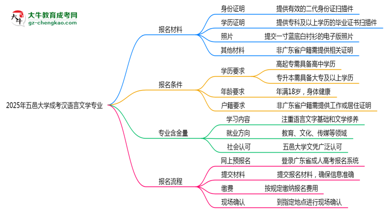 2025年五邑大學(xué)成考漢語言文學(xué)專業(yè)報(bào)名材料需要什么？思維導(dǎo)圖