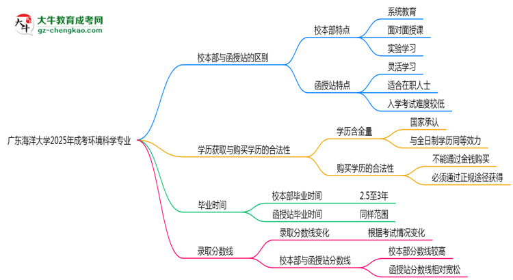 廣東海洋大學(xué)2025年成考環(huán)境科學(xué)專業(yè)校本部和函授站哪個(gè)更好？思維導(dǎo)圖