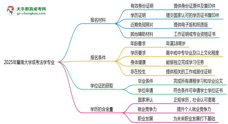 2025年暨南大學(xué)成考法學(xué)專業(yè)報(bào)名材料需要什么？思維導(dǎo)圖