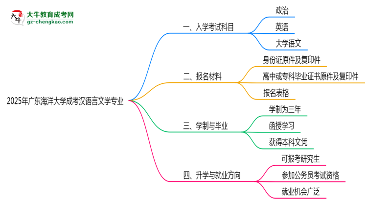 2025年廣東海洋大學(xué)成考漢語言文學(xué)專業(yè)入學(xué)考試科目有哪些？思維導(dǎo)圖