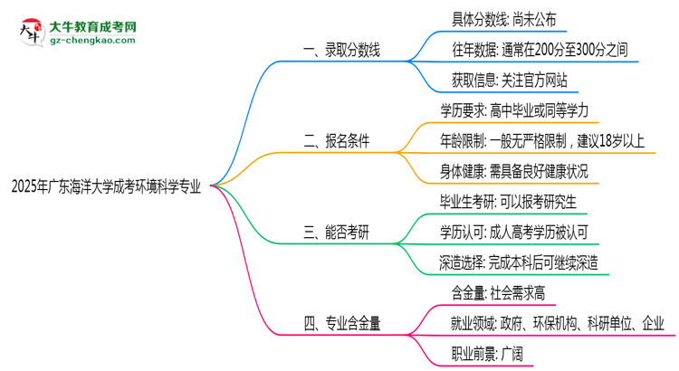 2025年廣東海洋大學(xué)成考環(huán)境科學(xué)專業(yè)錄取分?jǐn)?shù)線是多少？思維導(dǎo)圖